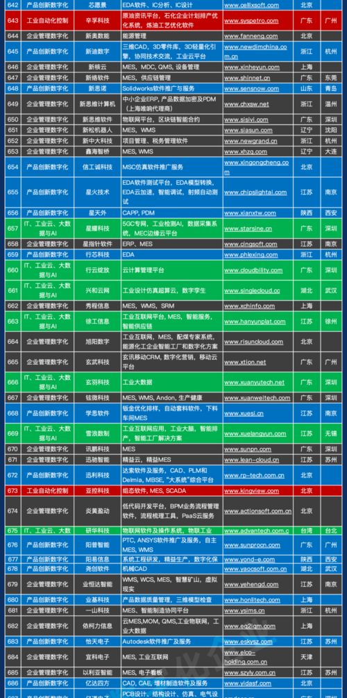 千帆競(jìng)發(fā) 中國(guó)工業(yè)軟件與服務(wù)企業(yè)名錄重磅發(fā)布，驅(qū)動(dòng)產(chǎn)業(yè)數(shù)字化浪潮