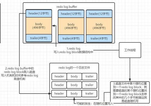 MySQL存儲架構深入解析 從行溢出到Redo Log機制