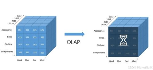 OLAP與OLTP 數據處理系統的兩種核心架構