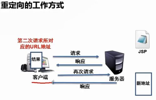 JSP執行過程與數據傳遞存儲機制解析