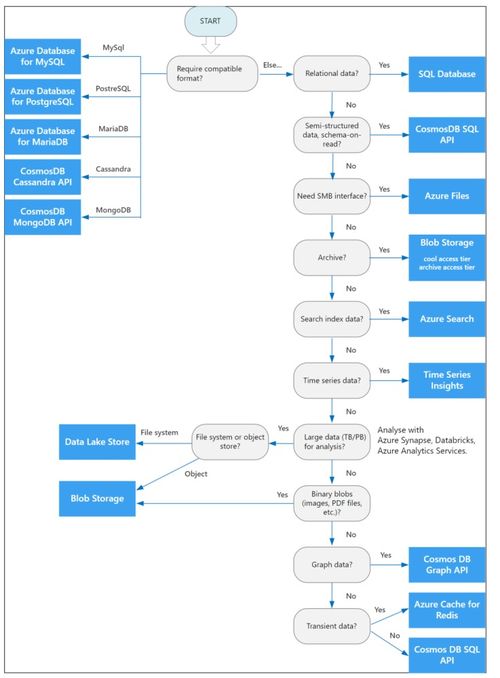 Azure入門指南（三） 選擇合適的數據存儲與處理服務