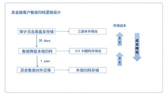 混合云治理 打通數據邊界，構建高效存儲與處理服務體系