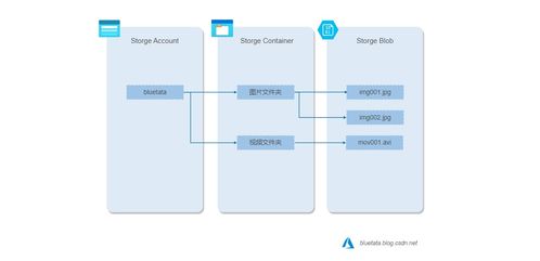微軟 azure 基礎解析 八 azure 存儲服務 探索blob存儲 隊列存儲 文件存儲的特性與適用場景
