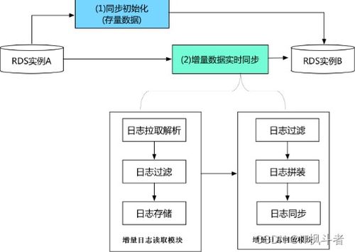 探索阿里巴巴數據傳輸服務DTS 高效、安全的數據處理及存儲新篇章